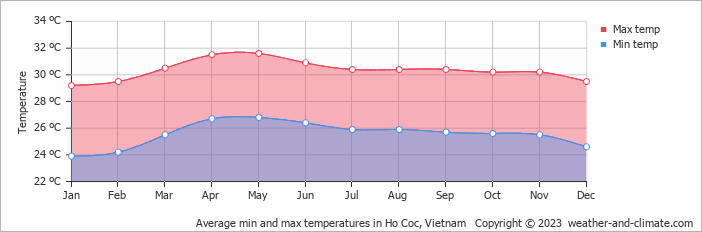 Average monthly minimum and maximum temperature in Ho Coc, Vietnam