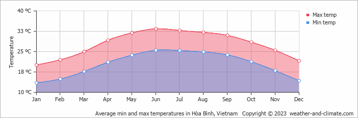 Average monthly minimum and maximum temperature in Hòa Bình, Vietnam