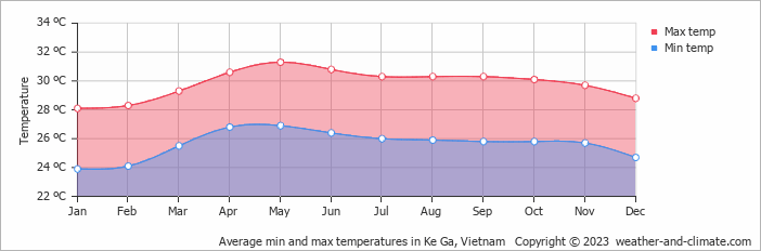 Average monthly minimum and maximum temperature in Ke Ga, 