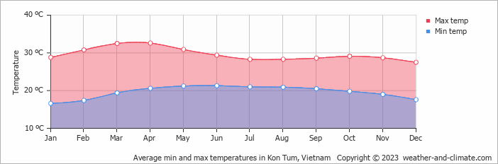 Average monthly minimum and maximum temperature in Kon Tum, Vietnam