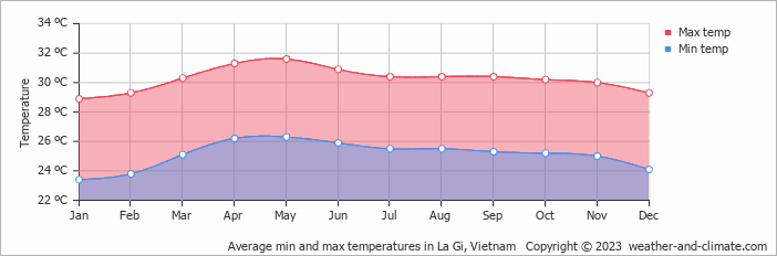 Average monthly minimum and maximum temperature in La Gi, Vietnam