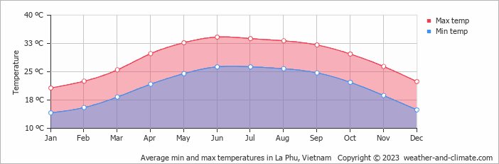 Average monthly minimum and maximum temperature in La Phu, Vietnam