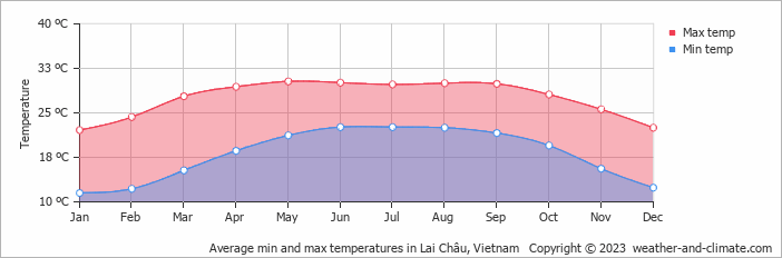 Average monthly minimum and maximum temperature in Lai Châu, 