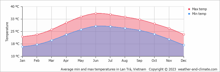 Average monthly minimum and maximum temperature in Lan Trà, Vietnam