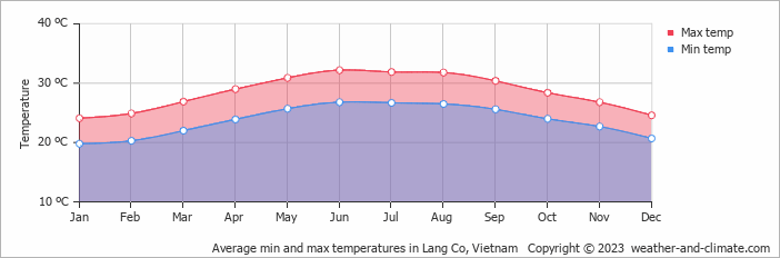 Average min and max temperatures in Da Nang, Vietnam   Copyright © 2022  weather-and-climate.com  