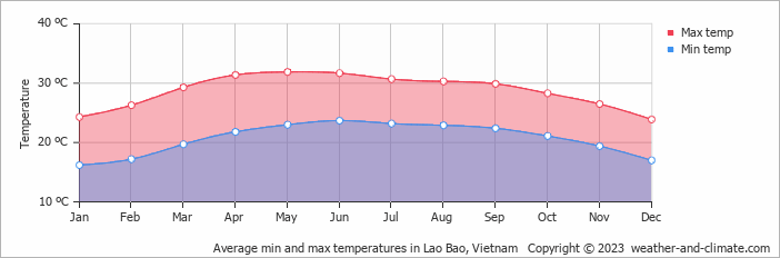 Average monthly minimum and maximum temperature in Lao Bao, 