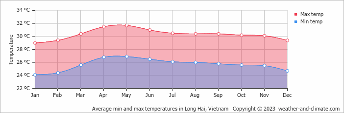 Average min and max temperatures in Vung Tau, Vietnam   Copyright © 2022  weather-and-climate.com  