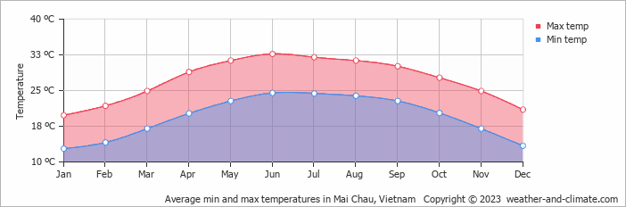 Average monthly minimum and maximum temperature in Mai Chau, Vietnam