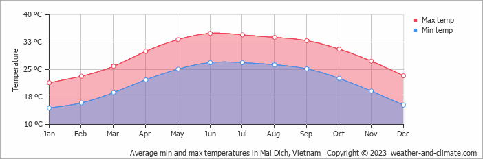 Average monthly minimum and maximum temperature in Mai Dich, Vietnam