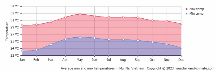 Average min and max temperatures in Phan Thiet, Vietnam   Copyright © 2022  weather-and-climate.com  