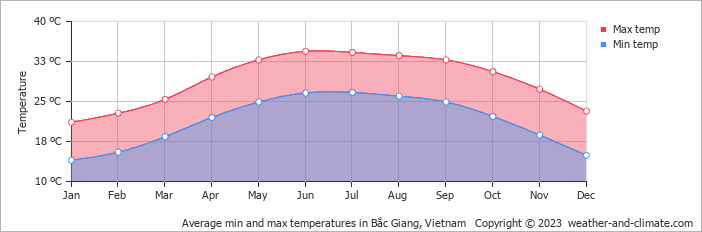 Average monthly minimum and maximum temperature in Bắc Giang, Vietnam