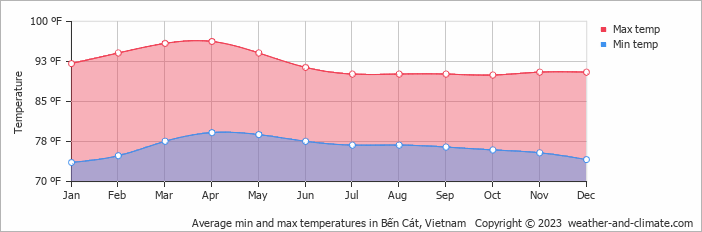 Average min and max temperatures in B?n Cát, Vietnam   Copyright © 2023  weather-and-climate.com  
