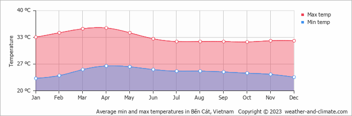 Average min and max temperatures in Bến Cát, Vietnam   Copyright © 2023  weather-and-climate.com  