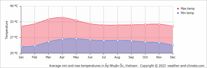 Average monthly minimum and maximum temperature in Ấp Nhuận Ốc, Vietnam