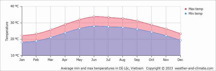 Average monthly minimum and maximum temperature in Dũ Lộc, Vietnam