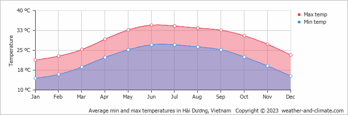 Average monthly minimum and maximum temperature in Hải Dương, Vietnam