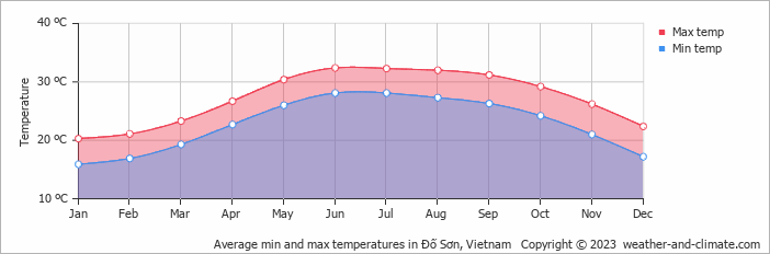Average monthly minimum and maximum temperature in Ðố Sơn, Vietnam