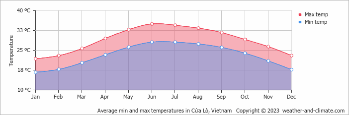 Average monthly minimum and maximum temperature in Cửa Lò, Vietnam