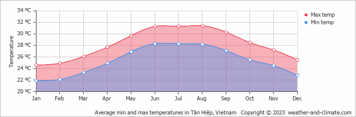 Average monthly minimum and maximum temperature in Tân Hiệp, Vietnam