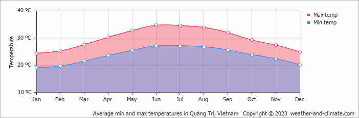 Average monthly minimum and maximum temperature in Quảng Trị, 