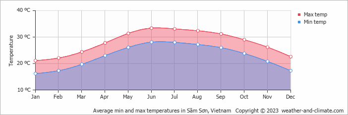 Average monthly minimum and maximum temperature in Sầm Sơn, Vietnam