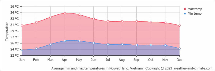 Average monthly minimum and maximum temperature in Nguyệt Hạng, Vietnam