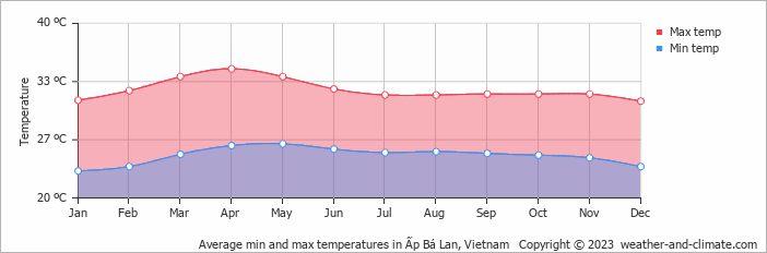 Average monthly minimum and maximum temperature in Ấp Bá Lan, Vietnam