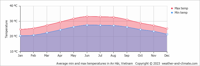 Average min and max temperatures in Da Nang, Vietnam   Copyright © 2022  weather-and-climate.com  