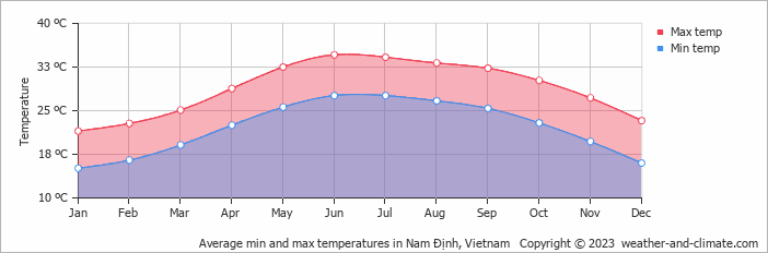 Average monthly minimum and maximum temperature in Nam Định, 