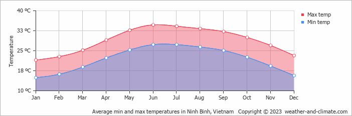 Average monthly minimum and maximum temperature in Ninh Binh, Vietnam