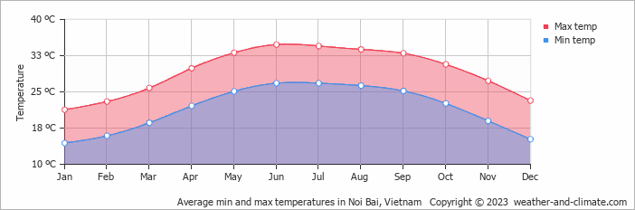 Average monthly minimum and maximum temperature in Noi Bai, Vietnam