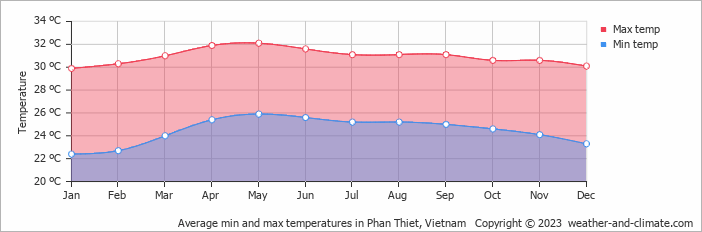 Average monthly minimum and maximum temperature in Phan Thiet, Vietnam