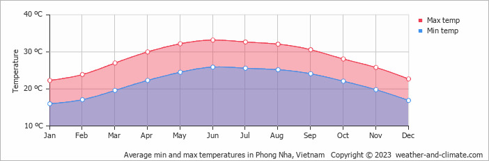 Average monthly minimum and maximum temperature in Phong Nha, Vietnam