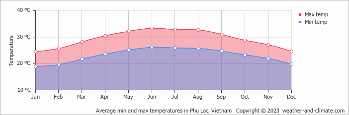 Average monthly minimum and maximum temperature in Phu Loc, Vietnam