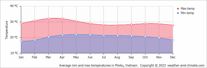 Average monthly minimum and maximum temperature in Pleiku, Vietnam
