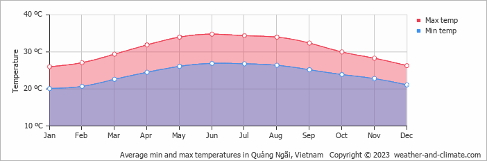 Average monthly minimum and maximum temperature in Quảng Ngãi, Vietnam
