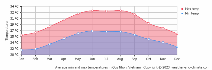 Average monthly minimum and maximum temperature in Quy Nhon, Vietnam