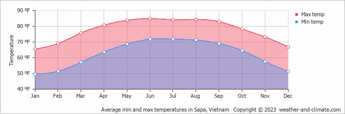 Average min and max temperatures in Sapa, Vietnam   Copyright © 2023  weather-and-climate.com  