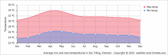 Average monthly minimum and maximum temperature in Sóc Trăng, Vietnam