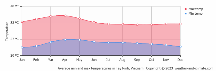 Average monthly minimum and maximum temperature in Tây Ninh, Vietnam