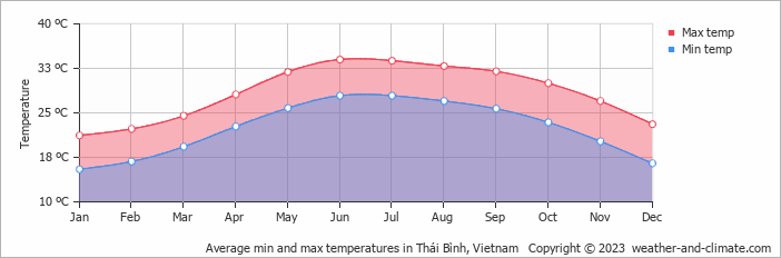 Average monthly minimum and maximum temperature in Thái Bình, Vietnam