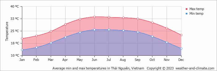 Average monthly minimum and maximum temperature in Thái Nguyên, Vietnam