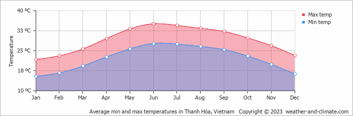 Average monthly minimum and maximum temperature in Thanh Hóa, Vietnam