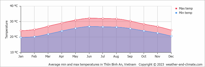 Average monthly minimum and maximum temperature in Thôn Bình An, Vietnam