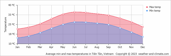 Average monthly minimum and maximum temperature in Tiên Tân, Vietnam