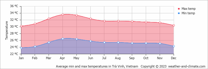 Average min and max temperatures in Can Tho, Vietnam   Copyright © 2022  weather-and-climate.com  