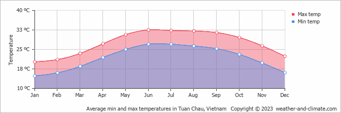 Average monthly minimum and maximum temperature in Tuan Chau, Vietnam