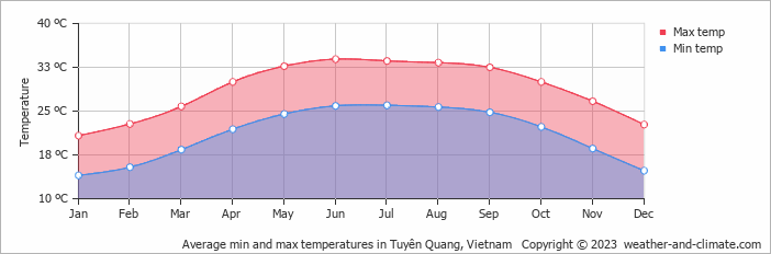 Average monthly minimum and maximum temperature in Tuyên Quang, Vietnam