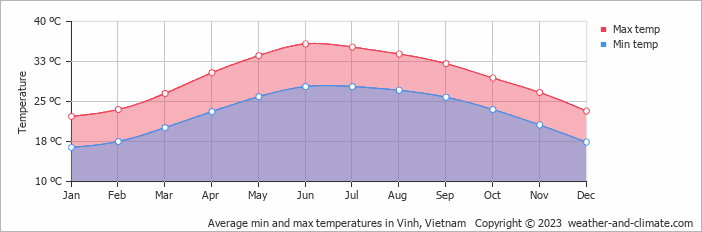 Average monthly minimum and maximum temperature in Vinh, Vietnam