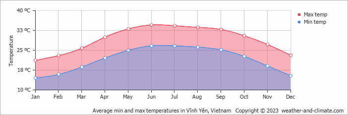 Average monthly minimum and maximum temperature in Vĩnh Yên, Vietnam